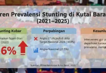 Prevalensi Stunting di Kutai Barat Meningkat Jadi 27,6 Persen